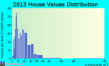 Florence, WI house values