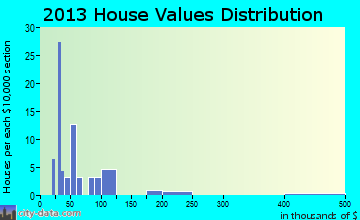 Tipler home values distribution