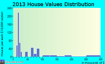 Cabazon home values distribution