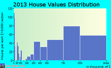 Calabasas home values distribution