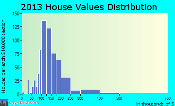 Taycheedah, WI house values