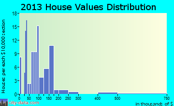 Wyalusing home values distribution