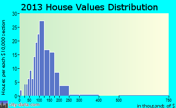 Spring Grove home values distribution