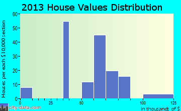 Calwa home values distribution