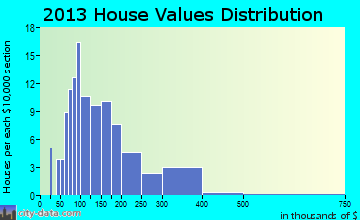 Moscow home values distribution