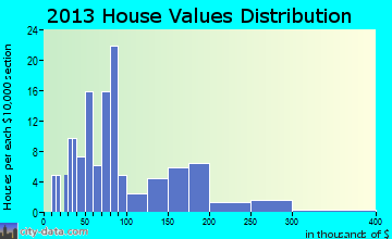 Oma home values distribution