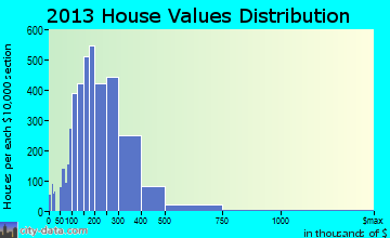 Madison home values distribution