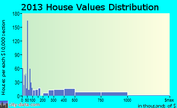 Calistoga home values distribution