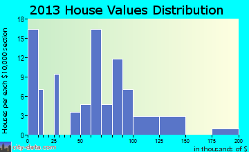 Komensky home values distribution