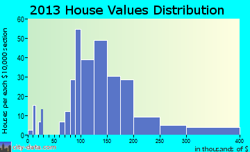 Aztalan home values distribution
