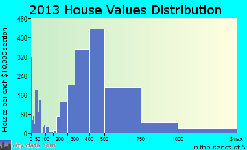 Camarillo home values distribution