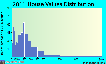 Oakland home values distribution