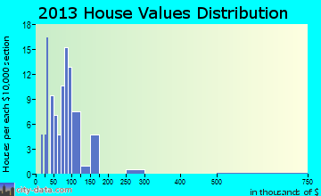 Cutler home values distribution