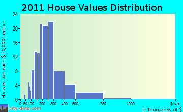 Paris home values distribution