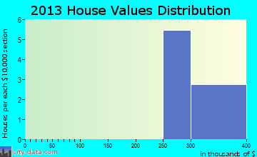 Camp Pendleton North, CA house values