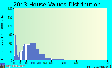 Wheatland home values distribution