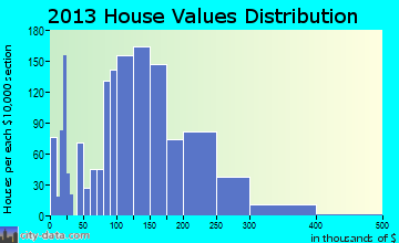Somers home values distribution