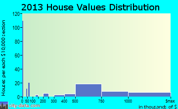 Cambrian Park home values distribution