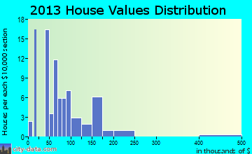 Lamont home values distribution