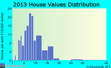 New Diggings home values distribution