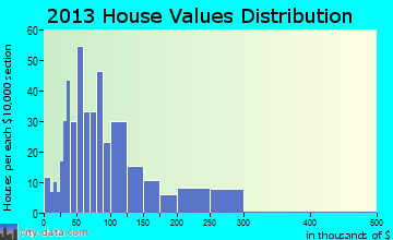 Polar home values distribution