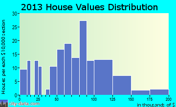 Birch home values distribution