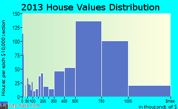 Campbell home values distribution