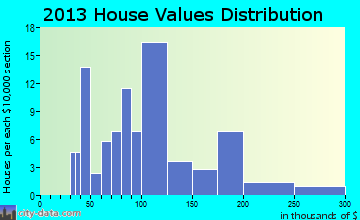 Harding home values distribution