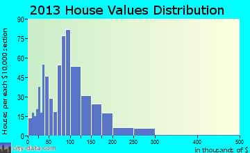 Pine River home values distribution