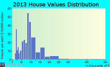 Rock Falls home values distribution