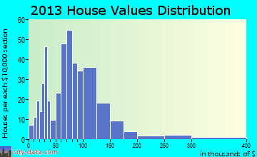 Schley, WI house values