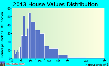 Cato, WI house values
