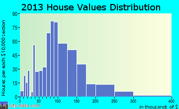 Kossuth home values distribution