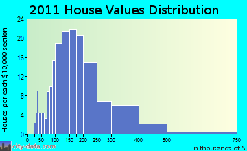 Liberty home values distribution