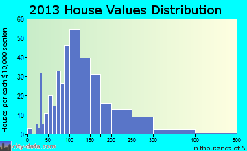 Meeme home values distribution