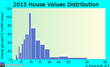 Newton home values distribution