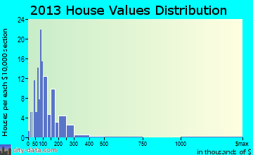 Two Creeks home values distribution