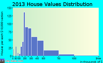 Canyon Lake home values distribution
