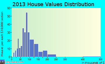 Hamburg home values distribution