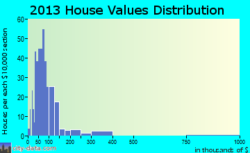 Holton home values distribution