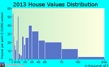 Capitola home values distribution