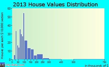Norrie, WI house values