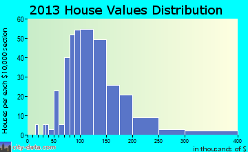 Ringle home values distribution