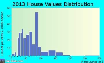 Athelstane home values distribution