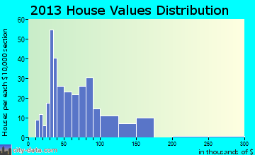 Dunbar home values distribution