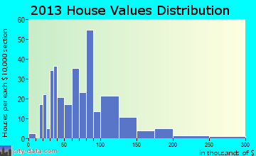 Wagner home values distribution