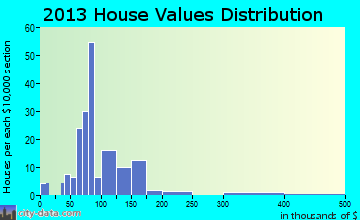 Douglas home values distribution