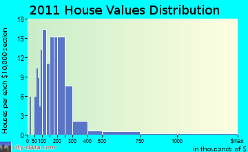 Westfield home values distribution
