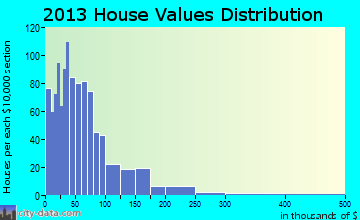 Menominee home values distribution