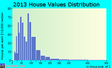 Little Falls home values distribution